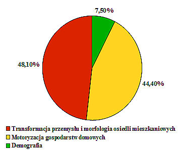 wykres przedstawiający transformację przemysłu, motoryzacja gospodarstw domowych oraz demografię